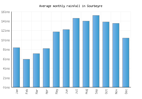 Gourbeyre monthly rainfall chart (inches)