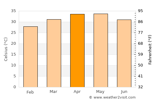 Gourcy average temperature in April