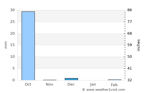 Gourcy average rain in December