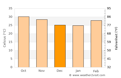 Gourcy average temperature in December