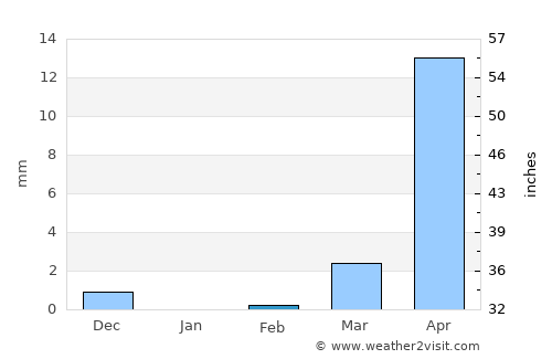 Gourcy average rain in February