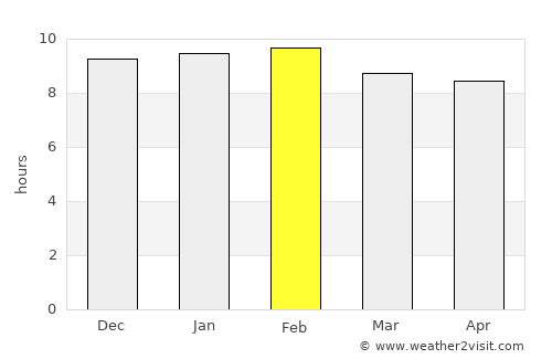 Gourcy average rain in February