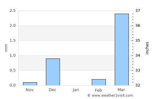 Gourcy average rain in January
