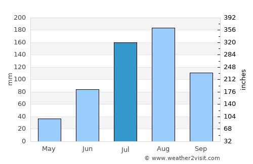 Gourcy average rain in July