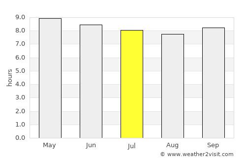 Gourcy average rain in July