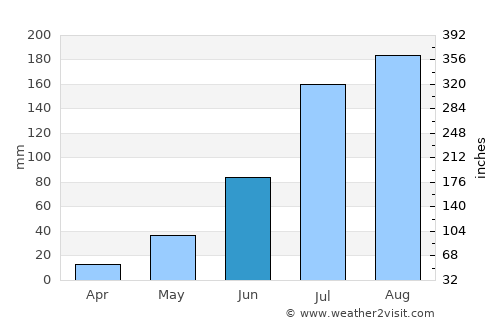 Gourcy average rain in June