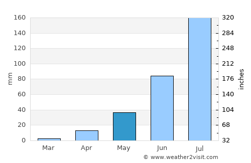 Gourcy average rain in May