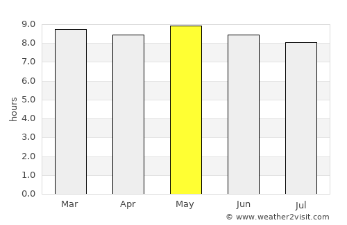 Gourcy average rain in May