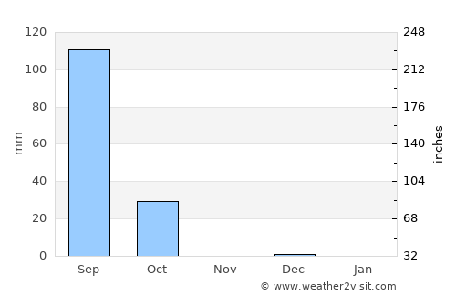 Gourcy average rain in November