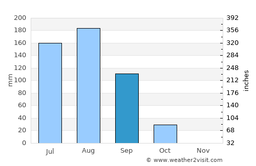 Gourcy average rain in September