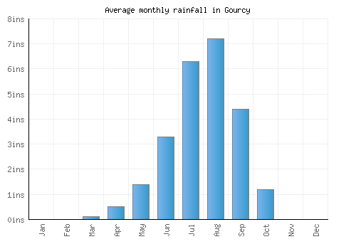 Gourcy monthly rainfall chart (inches)
