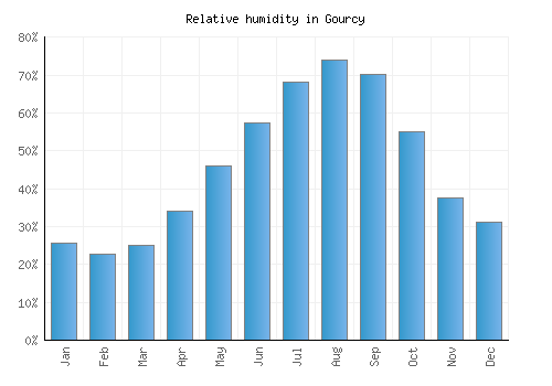 Gourcy relative humidity averages