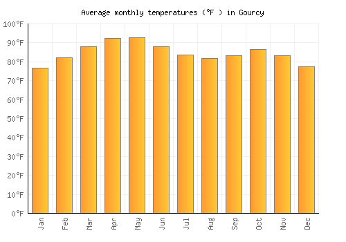 Gourcy average temperature chart (Fahrenheit)