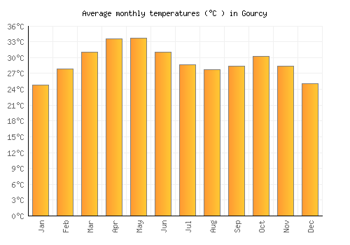 Gourcy average temperature chart (Celsius)