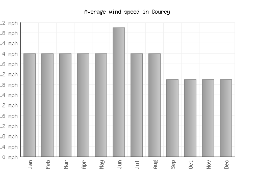 Gourcy average winspeed by month (mph)