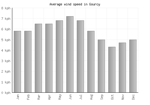 Gourcy average winspeed by month (km/h)