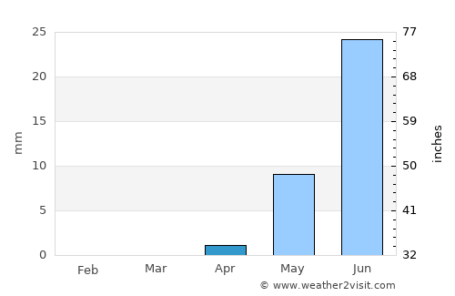 Gouré average rain in April