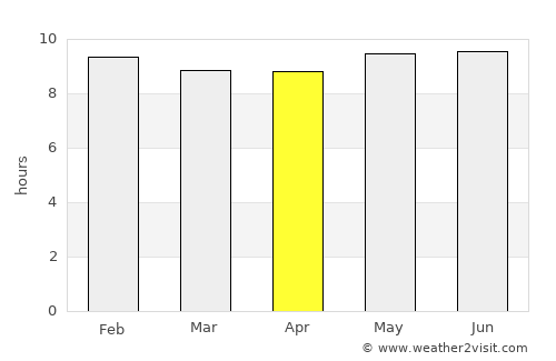 Gouré average rain in April