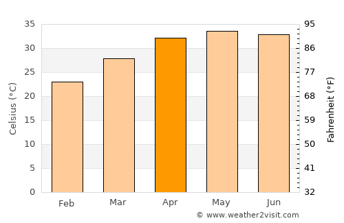 Gouré average temperature in April