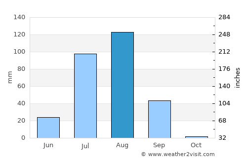 Gouré average rain in August
