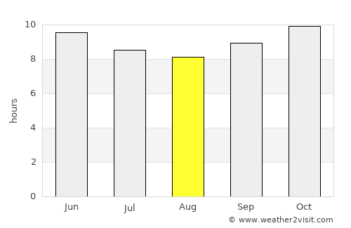 Gouré average rain in August