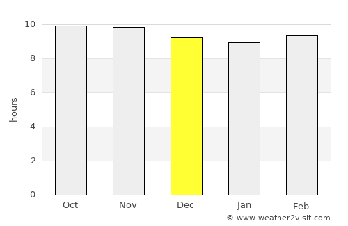 Gouré average rain in December