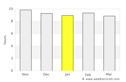 Gouré average rain in January