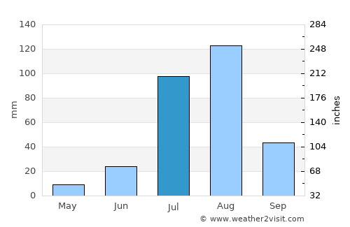 Gouré average rain in July
