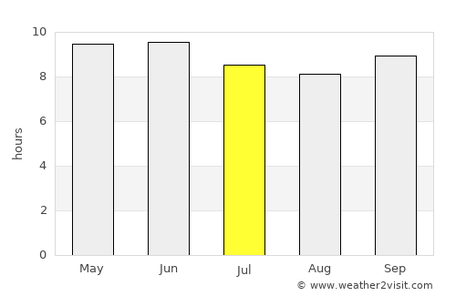 Gouré average rain in July