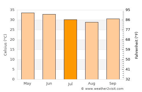 Gouré average temperature in July