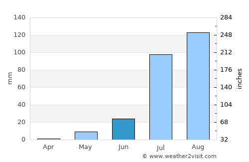 Gouré average rain in June