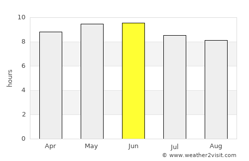 Gouré average rain in June
