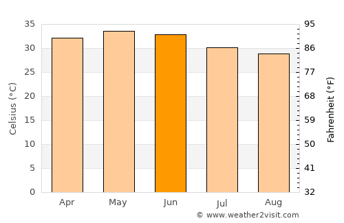 Gouré average temperature in June