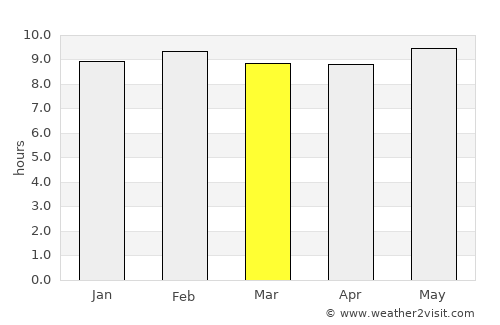 Gouré average rain in March
