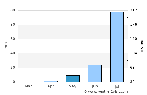Gouré average rain in May