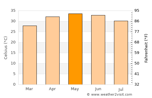 Gouré average temperature in May