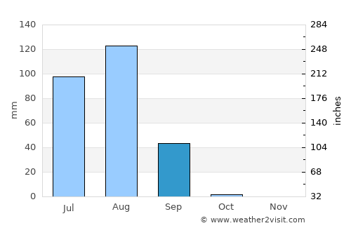 Gouré average rain in September