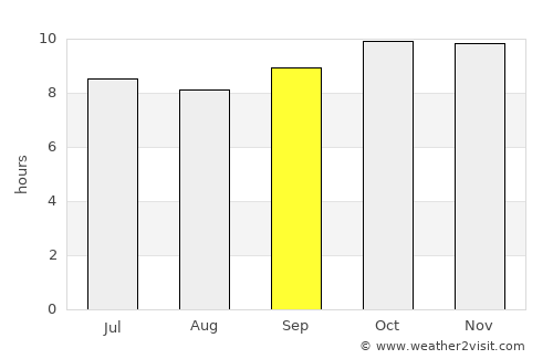 Gouré average rain in September