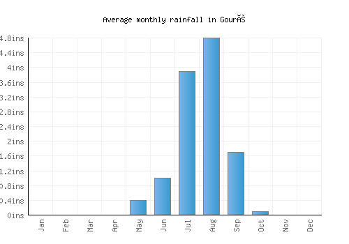 Gouré monthly rainfall chart (inches)