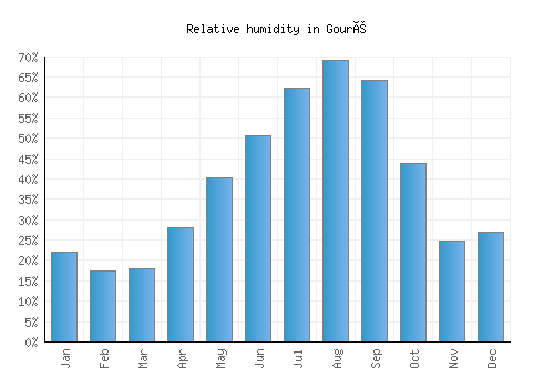 Gouré relative humidity averages