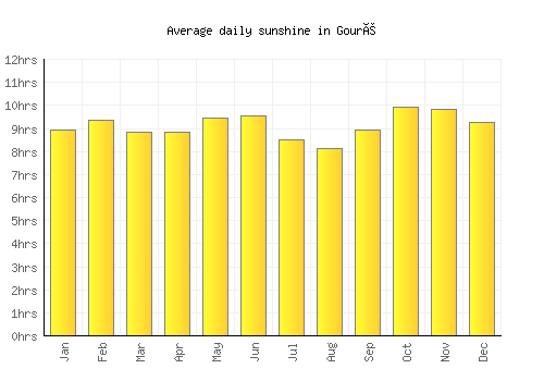Gouré average daily sunshine chart
