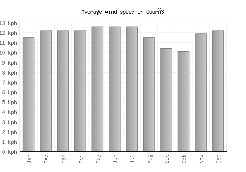 Gouré average winspeed by month (km/h)