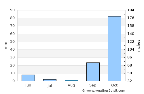 Goúrnes average rain in August