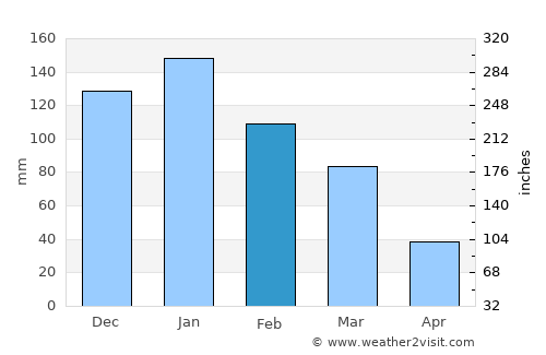 Goúrnes average rain in February