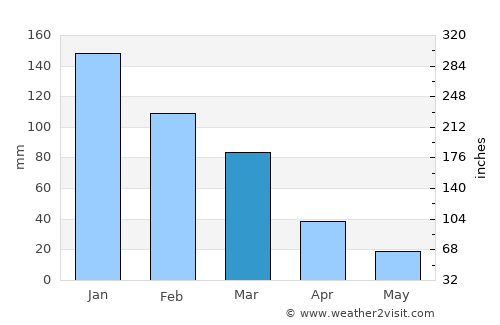 Goúrnes average rain in March