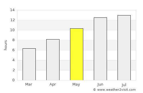 Goúrnes average rain in May
