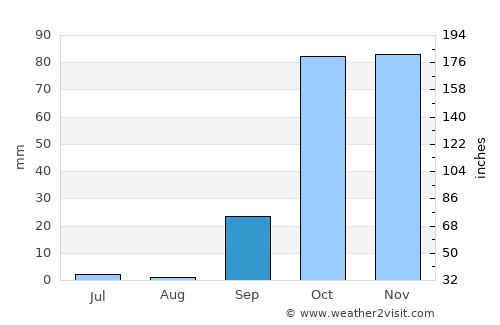Goúrnes average rain in September