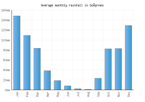 Goúrnes monthly rainfall chart (mm)
