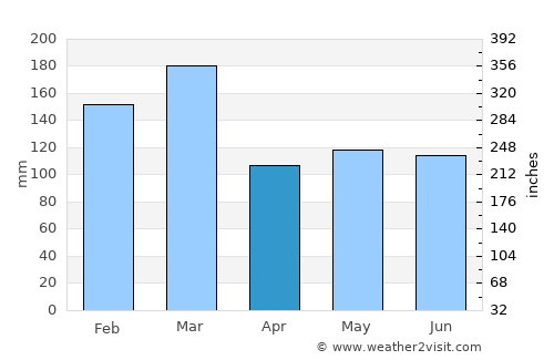 Gourock average rain in April