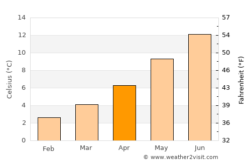 Gourock average temperature in April